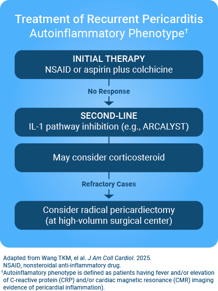 Treatment of Recurrent Pericarditis Autoinflammatory.