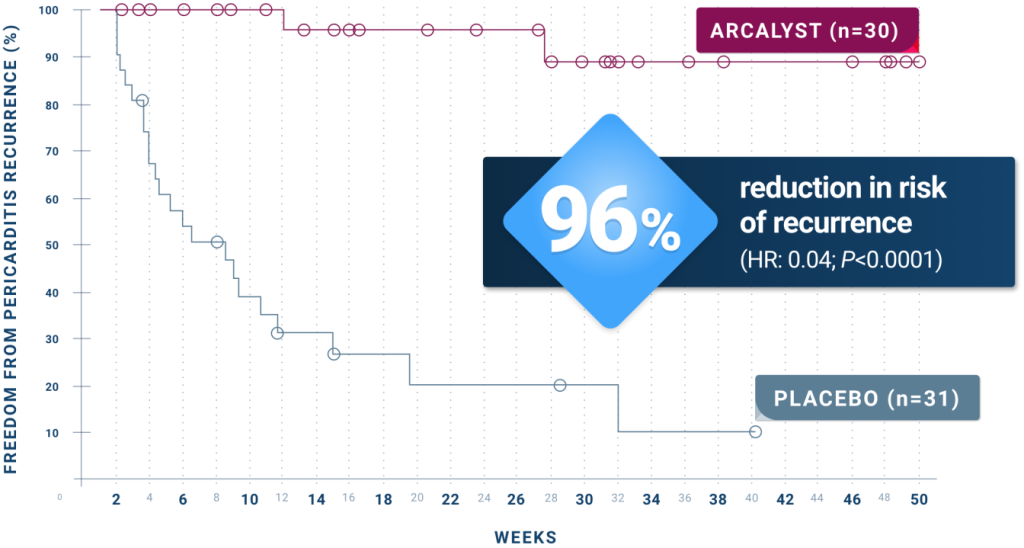 A Kaplan-Meiser curve showing the difference between ARCALYST and the placebo in the reduction of risk of recurrent pericarditis recurrences.