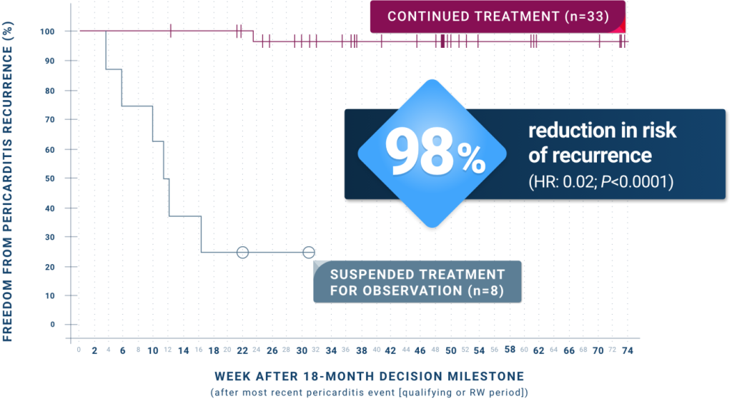 A Kaplan-Meiser curve showing the long-term prevention results while on ARCALYST treatment during the long term extension period.